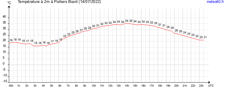 evolution des temperatures