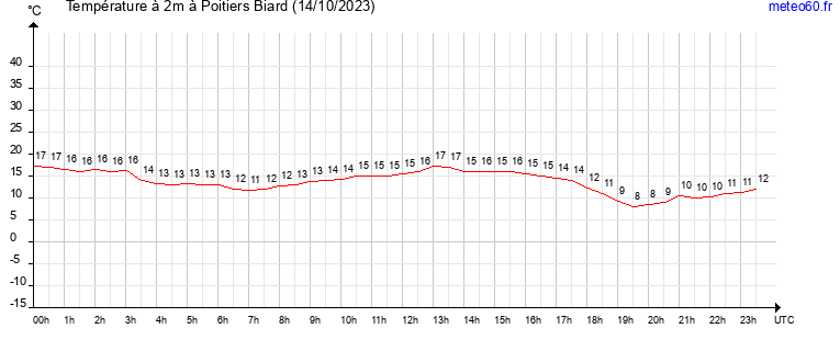 evolution des temperatures