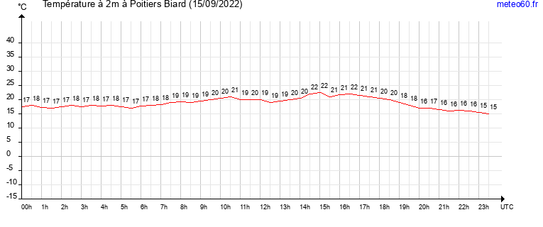 evolution des temperatures