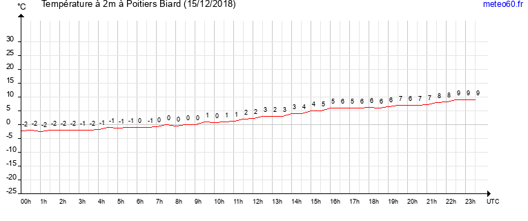 evolution des temperatures