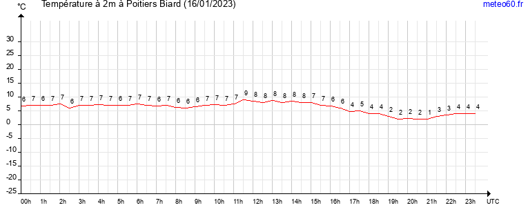 evolution des temperatures