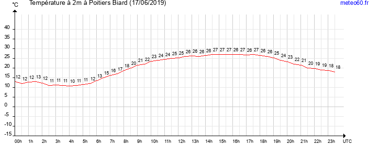 evolution des temperatures