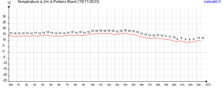 evolution des temperatures