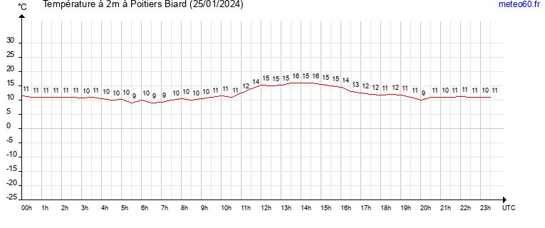 evolution des temperatures