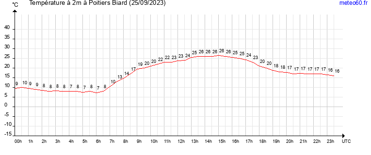 evolution des temperatures