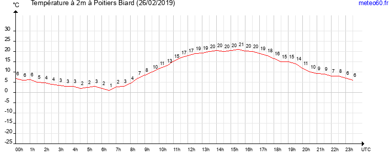 evolution des temperatures