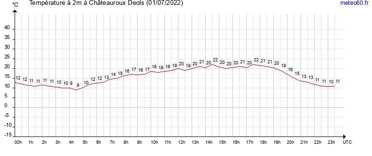 evolution des temperatures