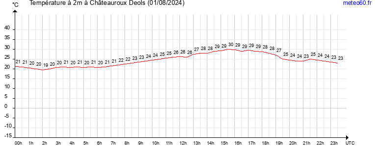 evolution des temperatures