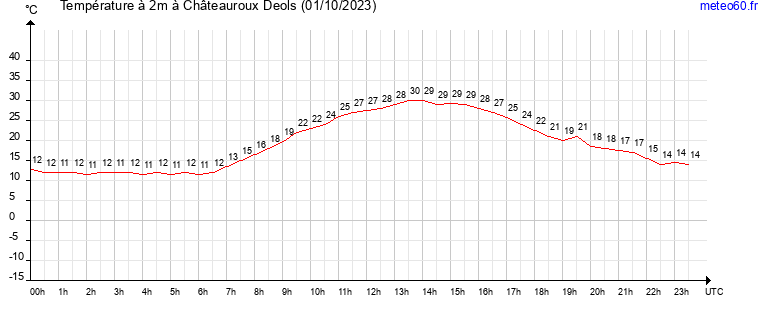 evolution des temperatures