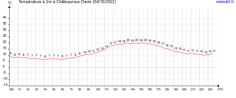 evolution des temperatures