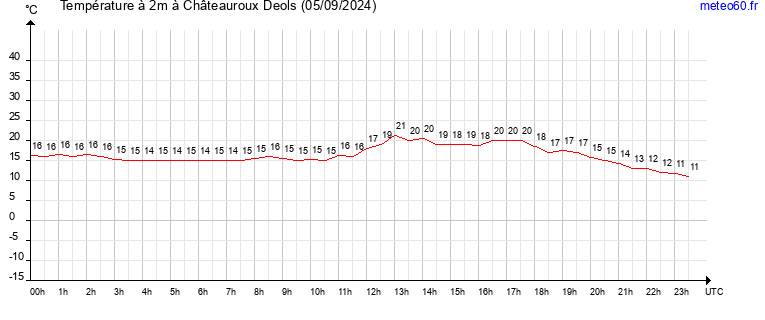 evolution des temperatures