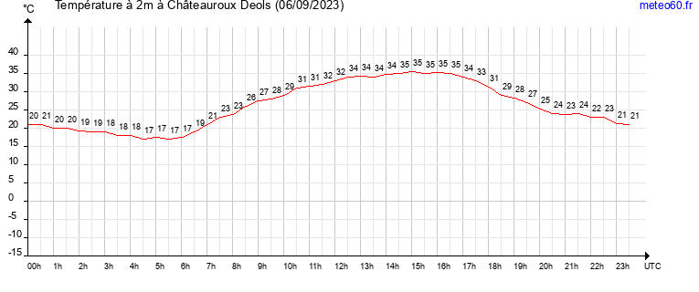 evolution des temperatures