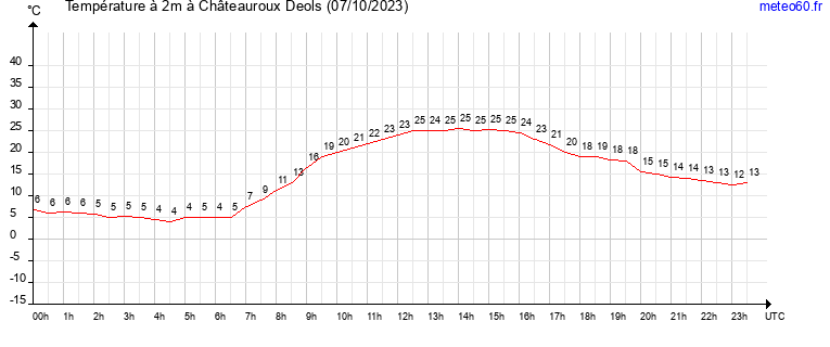 evolution des temperatures