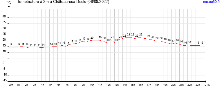 evolution des temperatures