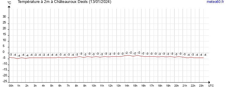 evolution des temperatures