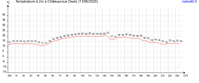 evolution des temperatures