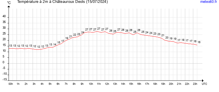 evolution des temperatures