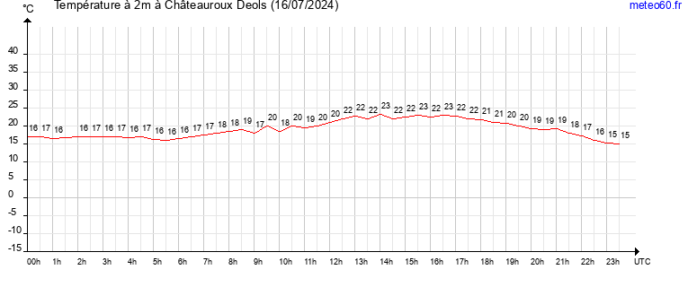 evolution des temperatures