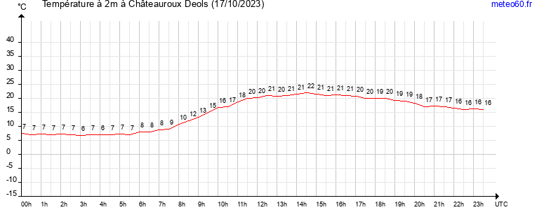 evolution des temperatures