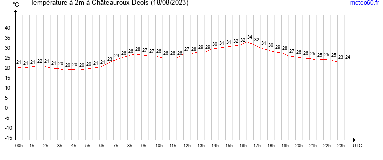 evolution des temperatures