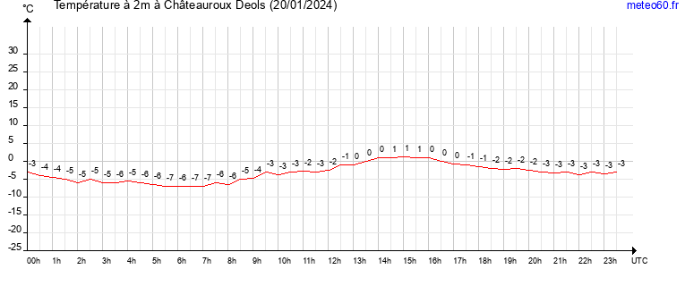 evolution des temperatures