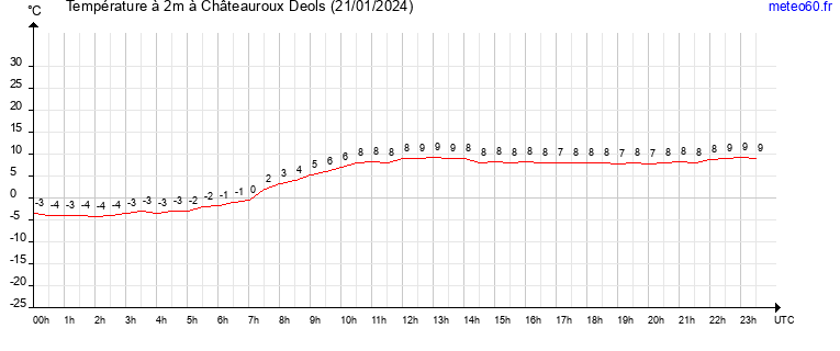 evolution des temperatures