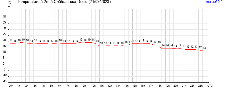 evolution des temperatures