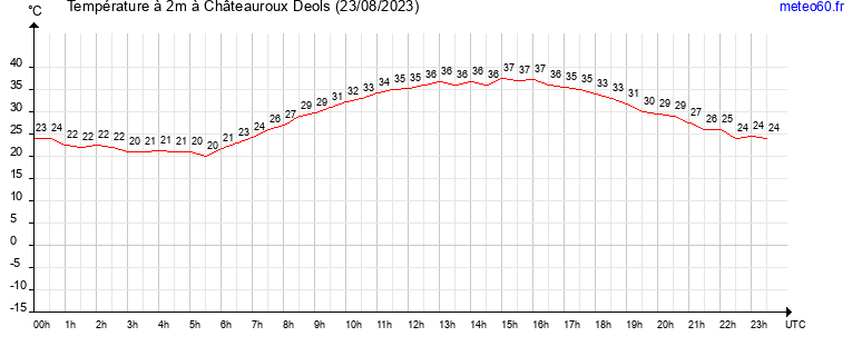 evolution des temperatures