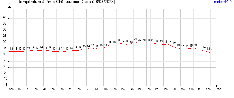 evolution des temperatures