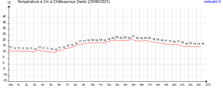 evolution des temperatures