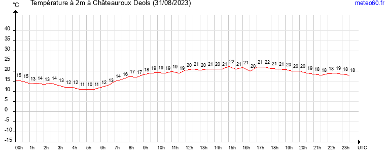 evolution des temperatures