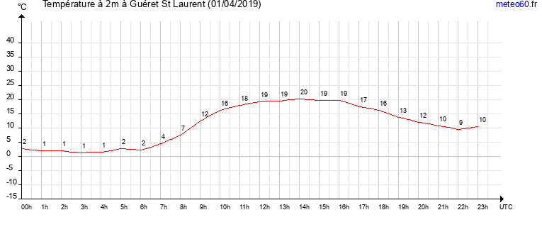 evolution des temperatures