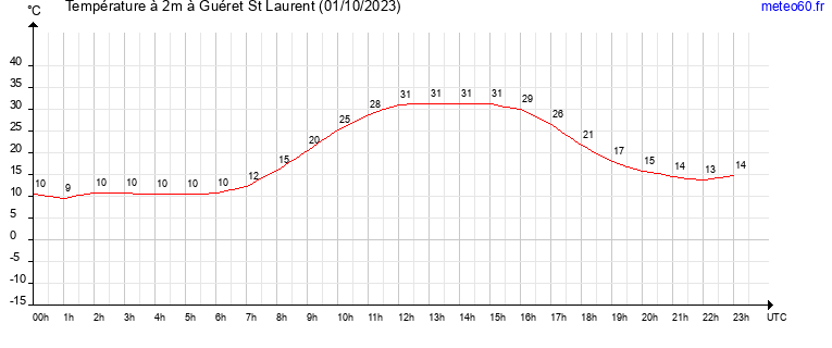 evolution des temperatures