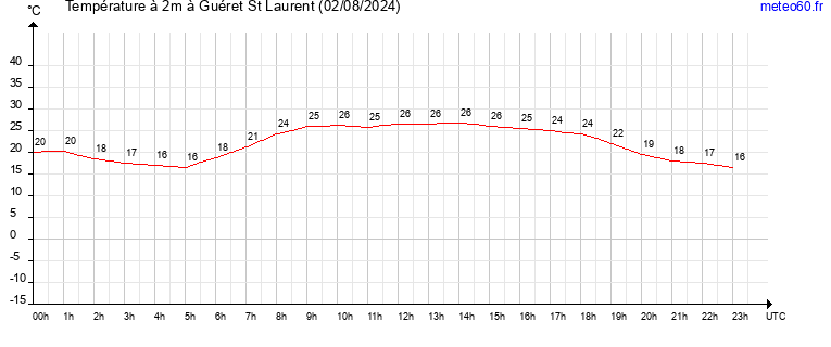 evolution des temperatures