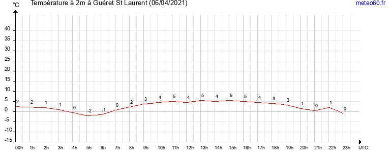 evolution des temperatures