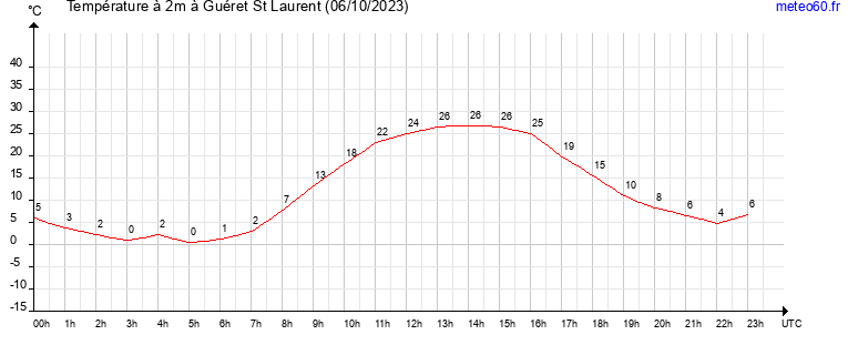 evolution des temperatures