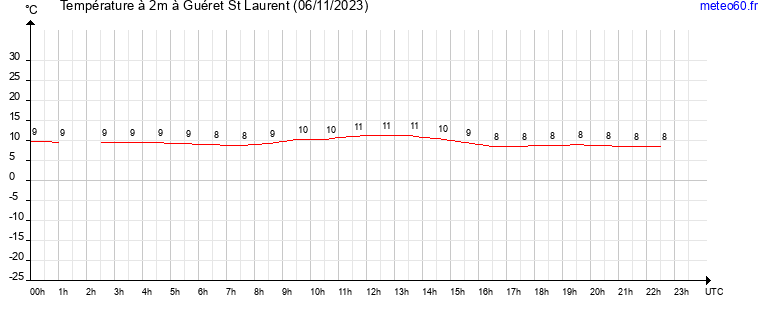 evolution des temperatures