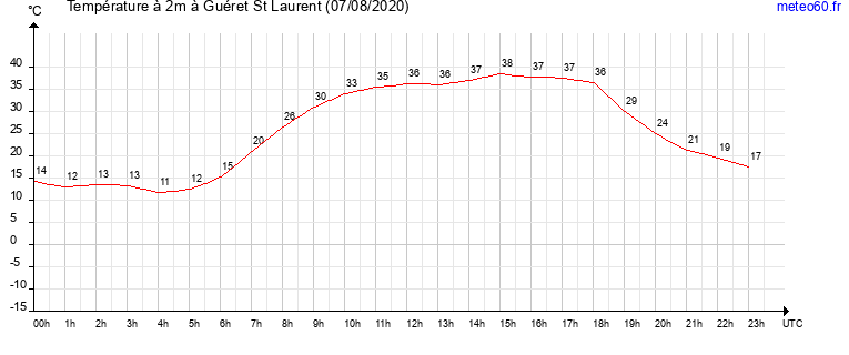 evolution des temperatures