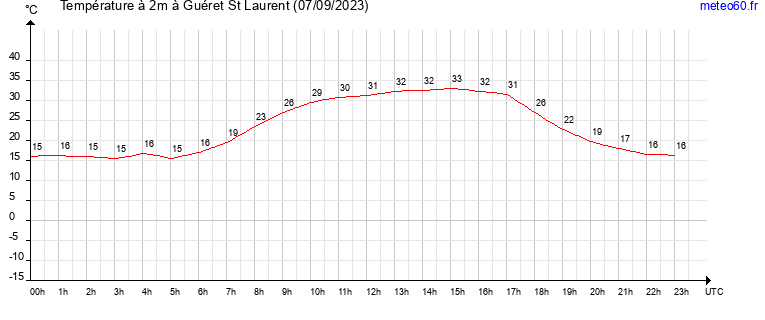 evolution des temperatures