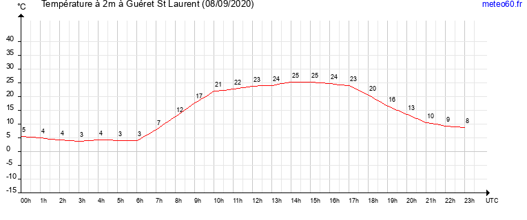 evolution des temperatures