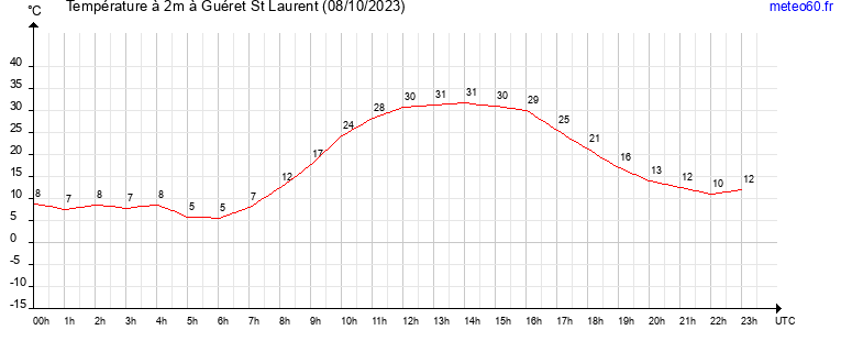 evolution des temperatures