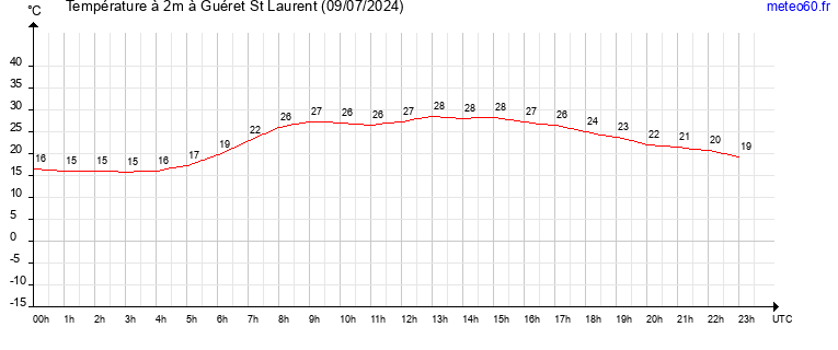 evolution des temperatures