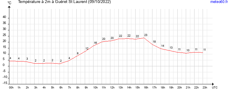 evolution des temperatures