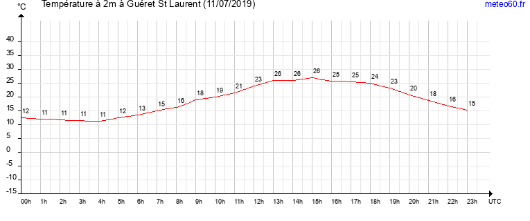 evolution des temperatures