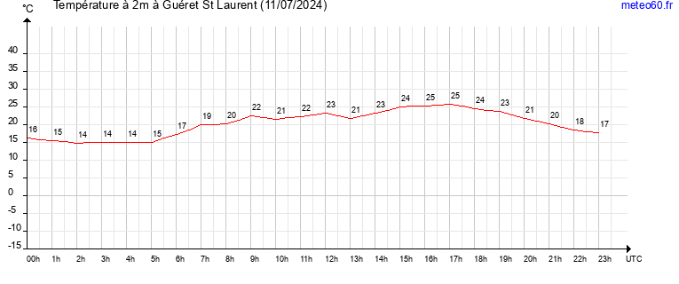 evolution des temperatures