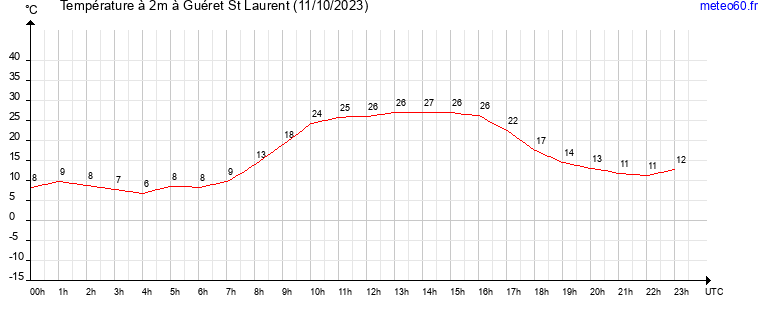 evolution des temperatures