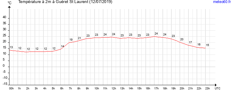 evolution des temperatures