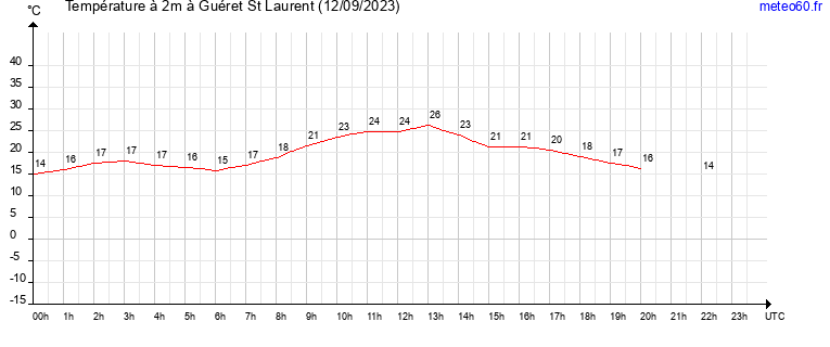 evolution des temperatures