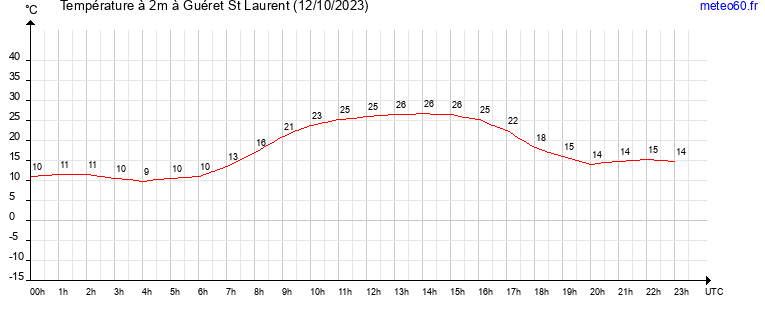 evolution des temperatures