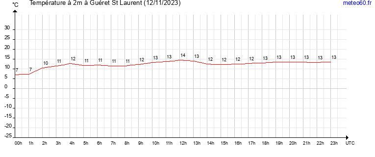 evolution des temperatures